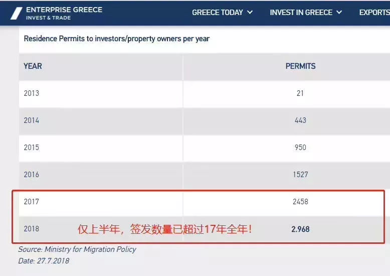 希腊移民黄金签证最新数据：2018半年赶超2017全年 希腊移民攻略 美移 8693