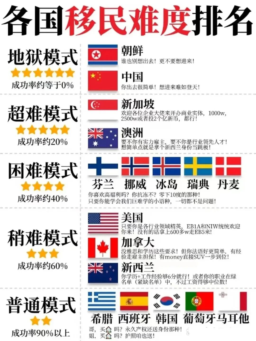 100万VS1000万💰移民差距有多大？