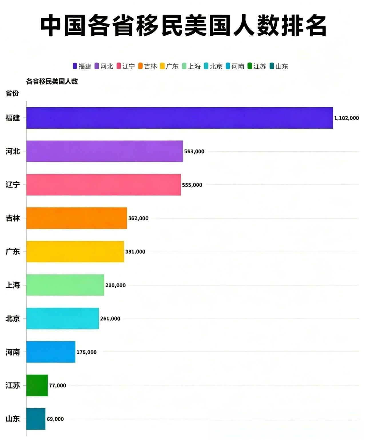 中国各省移民美国人数排名，第一名太强大了