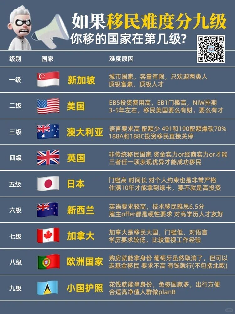 移民国家难度排名，你想去的在第几级？