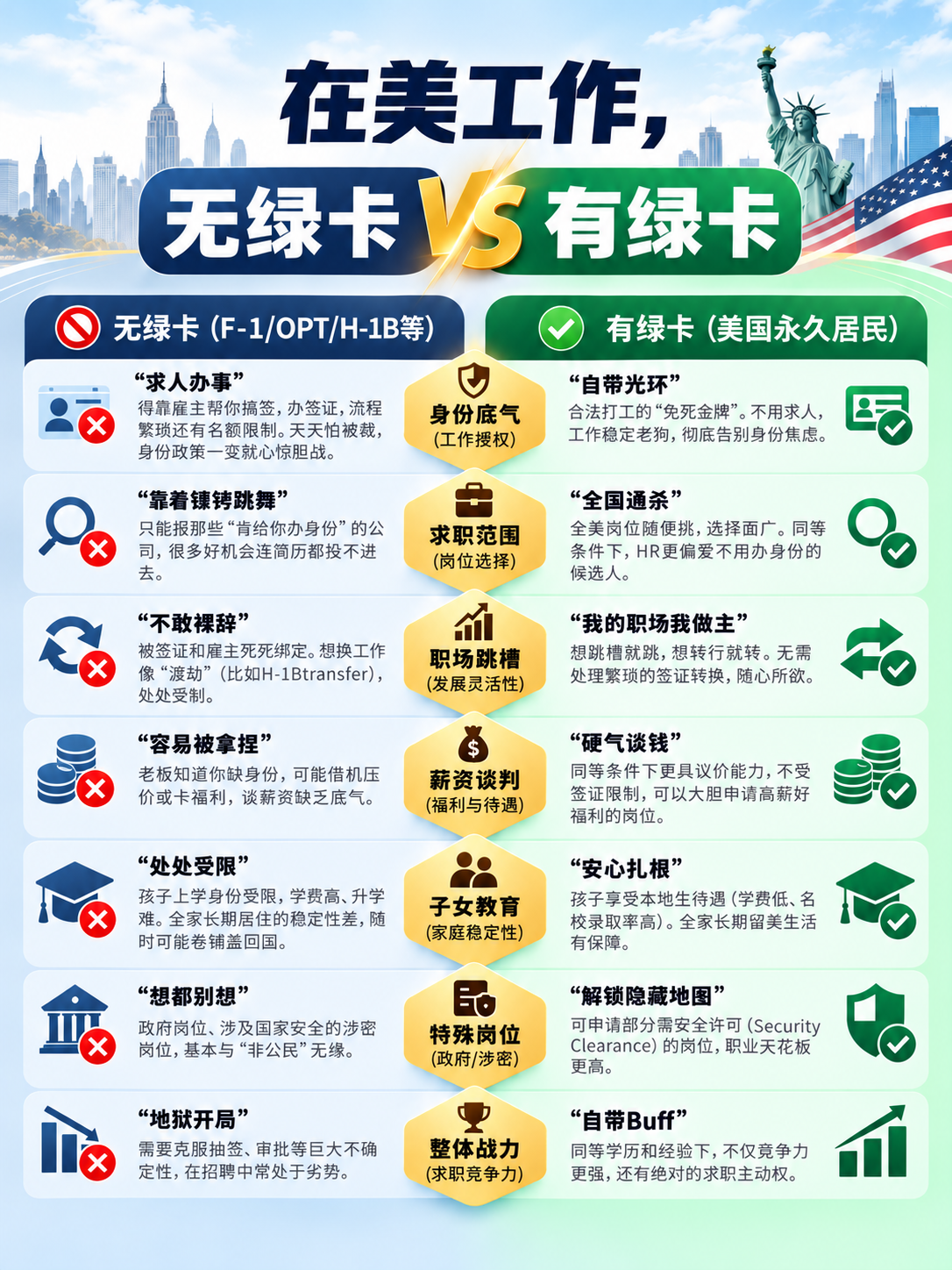 留美工作，有绿卡VS没绿卡的差距有多大？