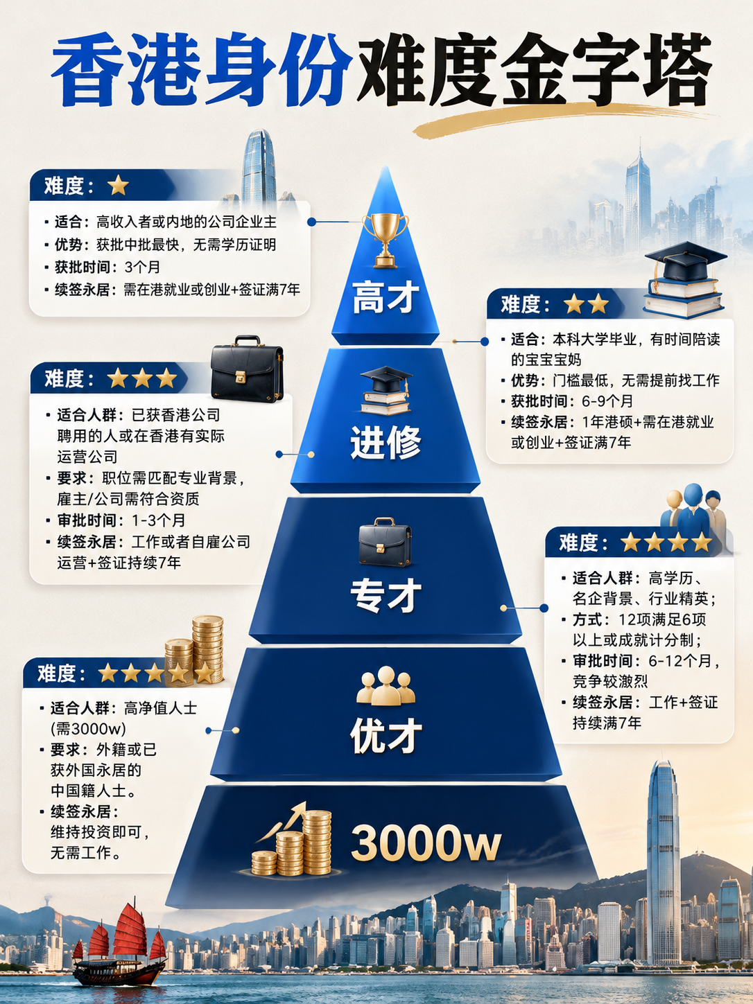 香港身份难度金字塔！你适合走哪条路？