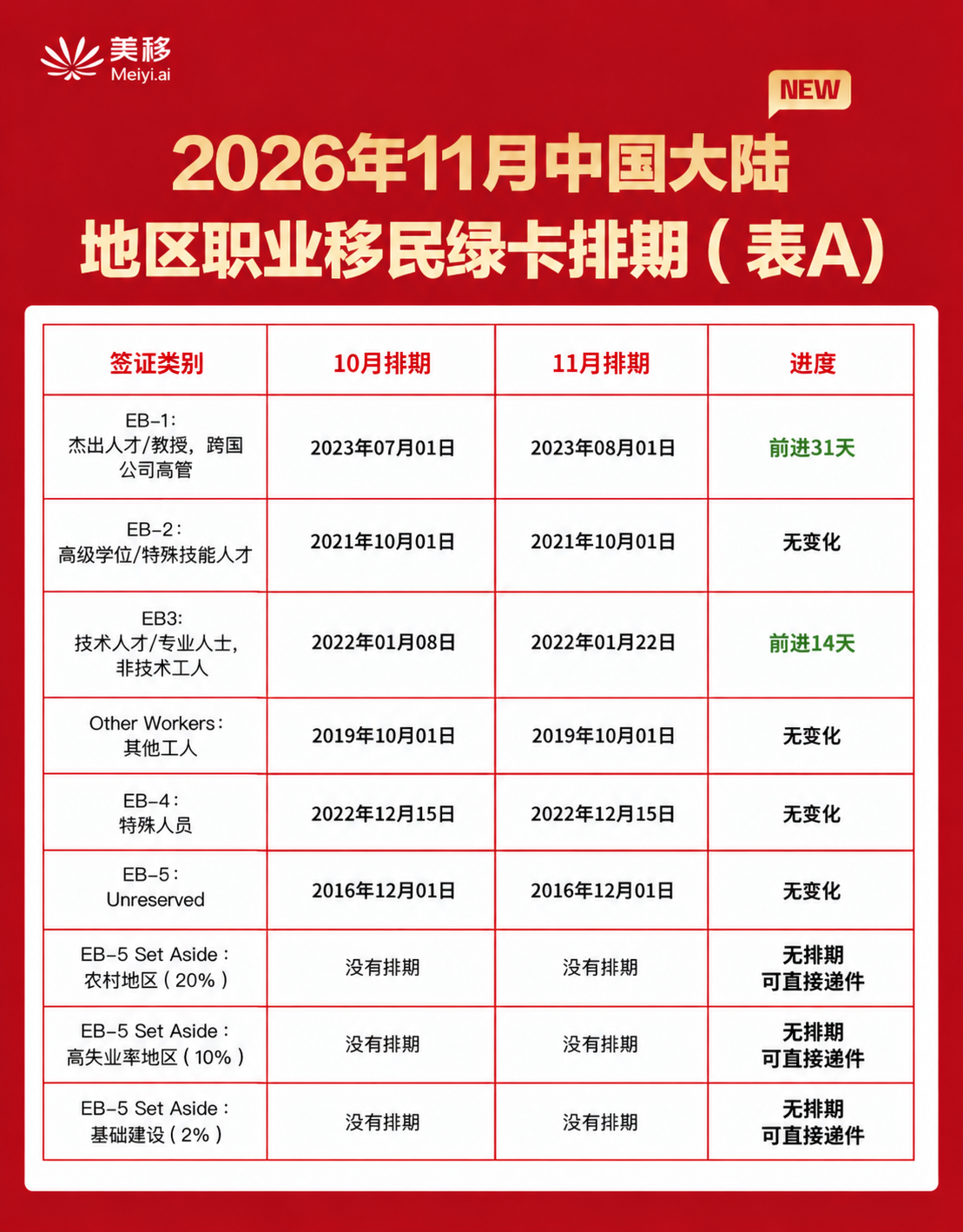 2026年11月美国移民排期来了！