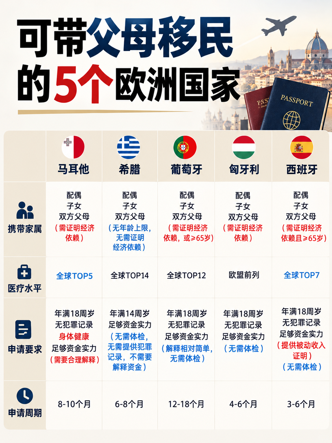 🔥可带父母移民的欧洲国家！条件对号入座