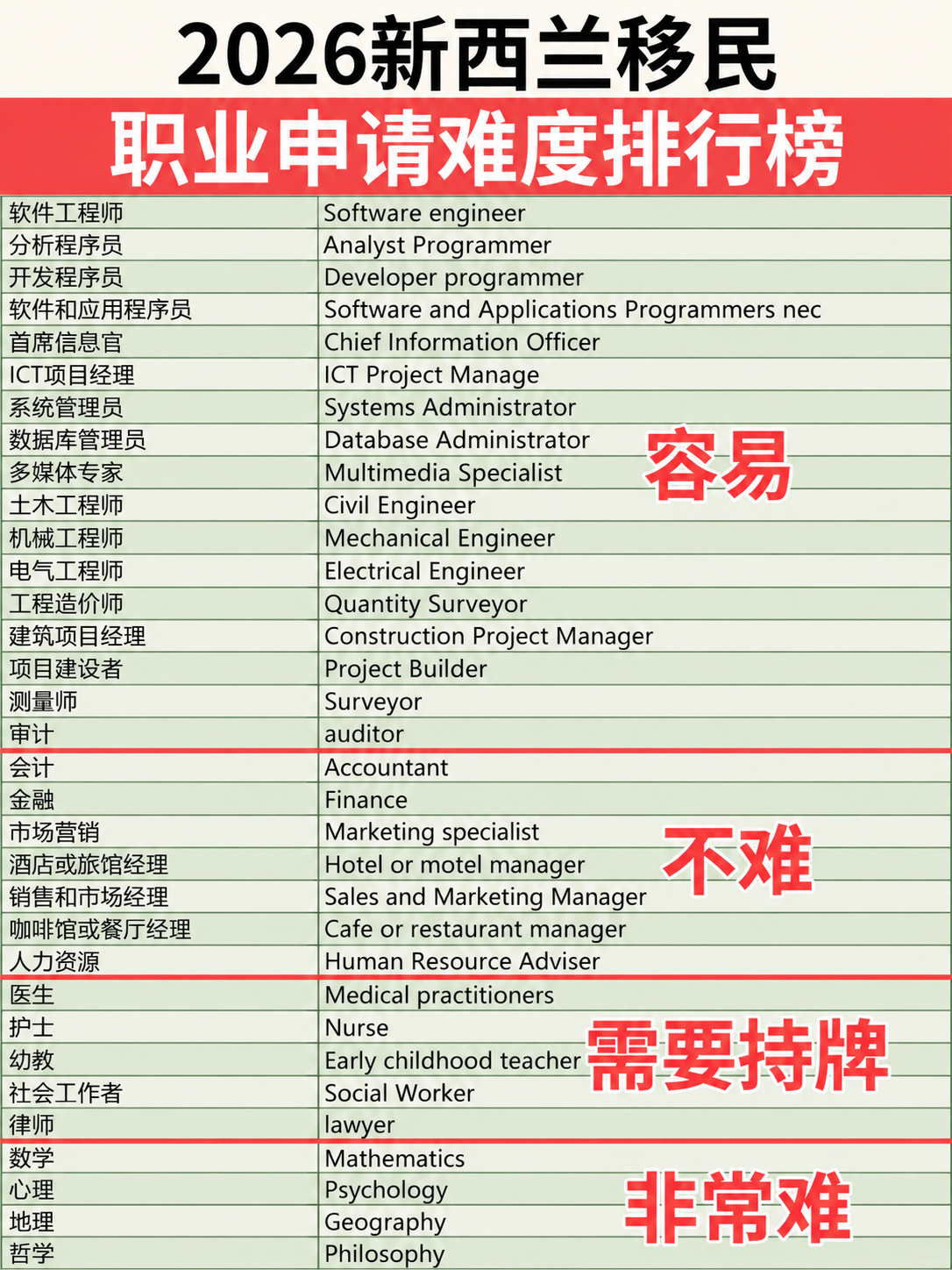 新西兰移民职业分档，看看你排在哪🇳🇿