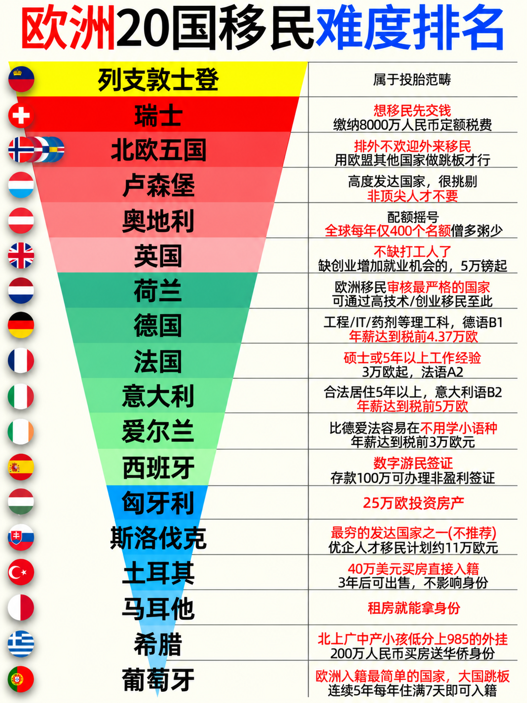 欧洲移民难度排名，后5名有点东西！🌍